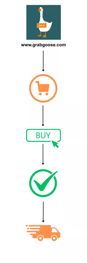 Eine Darstellung des Bestellablaufs bei Grabgoose mithilfe von Icons